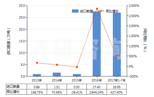2013-2017年7月中國食用鹽(HS25010011)進口量及增速統(tǒng)計